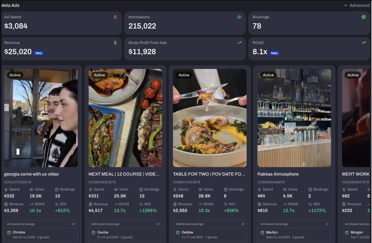 Meta Ads dashboard: spend, revenue, ROAS and attributed bookings per ad