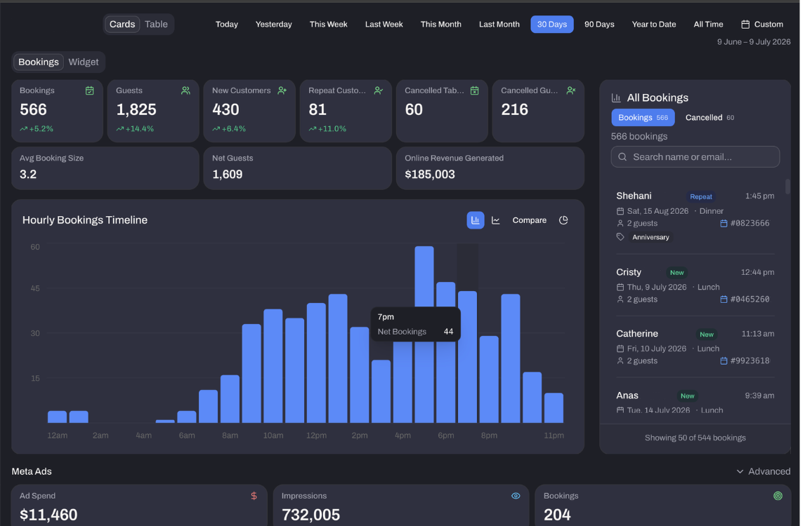 Bookings dashboard: totals, hourly timeline and every booking listed